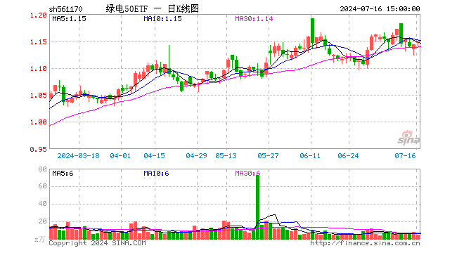 绿电50ETF（561170）涨0.44%，成交额518.12万元