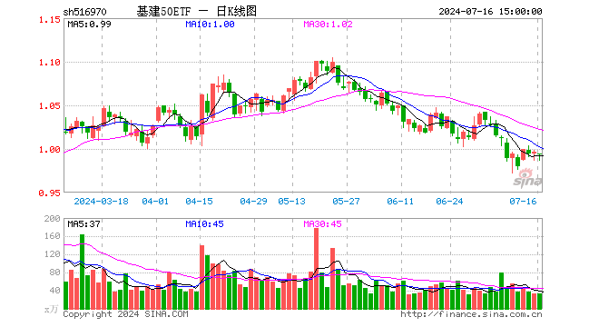 基建50ETF（516970）跌0.30%，成交额3312.76万元