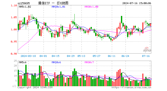 通信ETF（159695）涨0.99%，成交额572.96万元