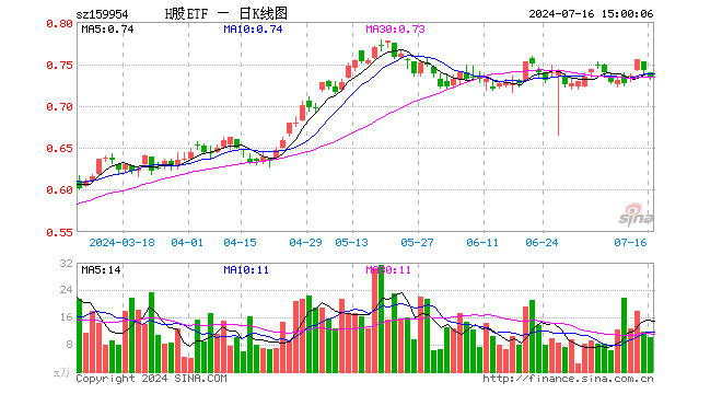 H股ETF（159954）跌1.08%，成交额757.76万元