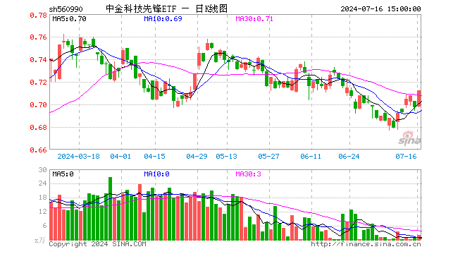 中金科技先锋ETF（560990）涨2.15%，成交额132.20万元