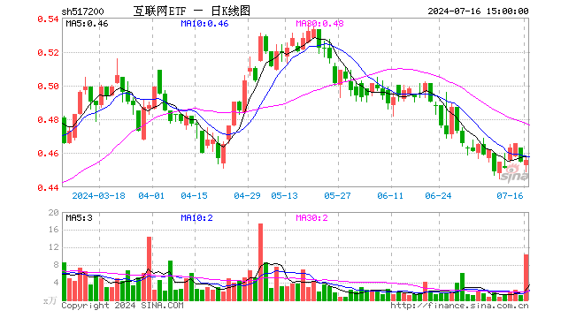 互联网ETF（517200）涨0.22%，成交额469.02万元