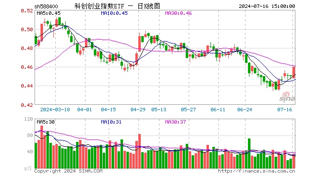 科创创业指数ETF（588400）涨2.22%，成交额1580.34万元