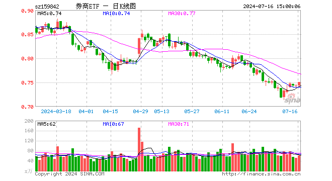 券商ETF（159842）涨0.94%，成交额4661.60万元