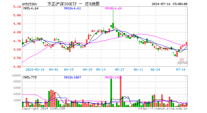 方正沪深300ETF（515360）涨0.64%，成交额52.56万元