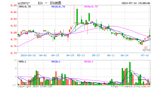 ESG300ETF（159717）涨0.00%，成交额68.81万元