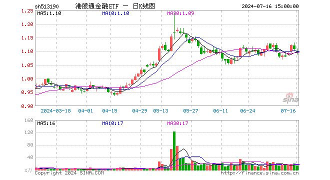 港股通金融ETF（513190）跌1.26%，成交额1562.24万元