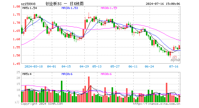 创业板ETF博时（159908）涨1.36%，成交额872.64万元