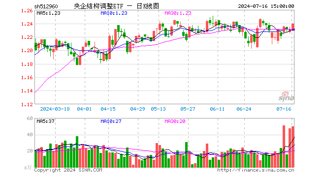 央企结构调整ETF（512960）涨0.73%，成交额6145.93万元