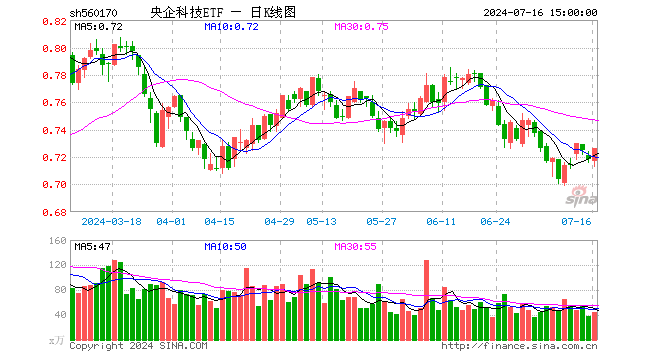 央企科技ETF（560170）涨1.11%，成交额3187.91万元