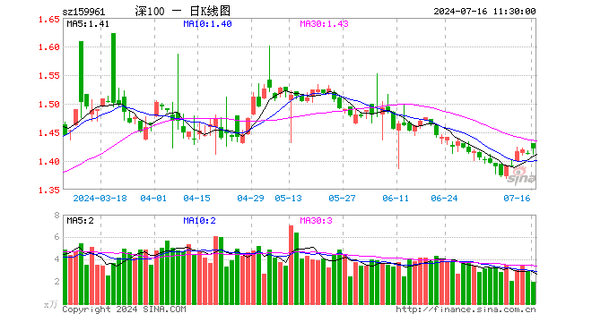 深100ETF方正富邦（159961）涨0.50%，半日成交额285.98万元