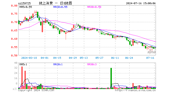 线上消费ETF（159725）涨0.93%，成交额54.06万元