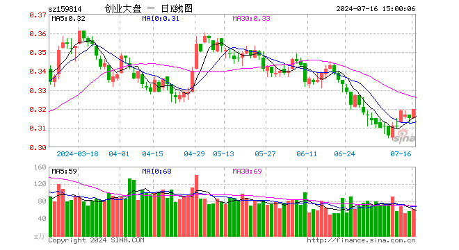 创业大盘ETF（159814）涨1.59%，成交额1996.17万元