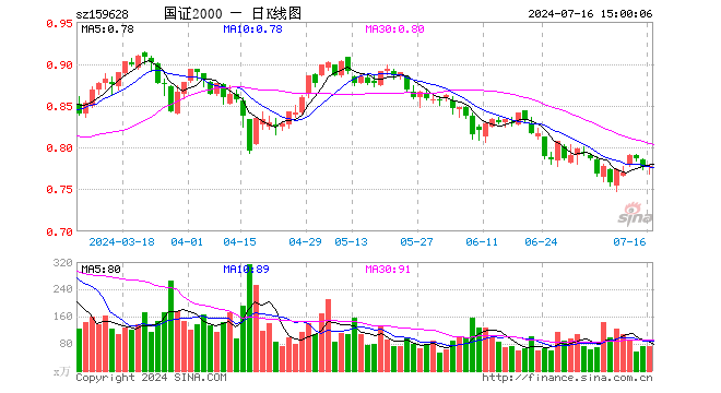 国证2000ETF（159628）涨0.26%，成交额5625.11万元