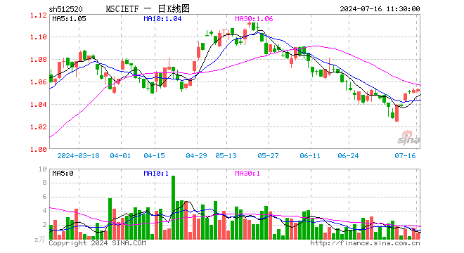 MSCIETF（512520）涨0.10%，半日成交额91.64万元