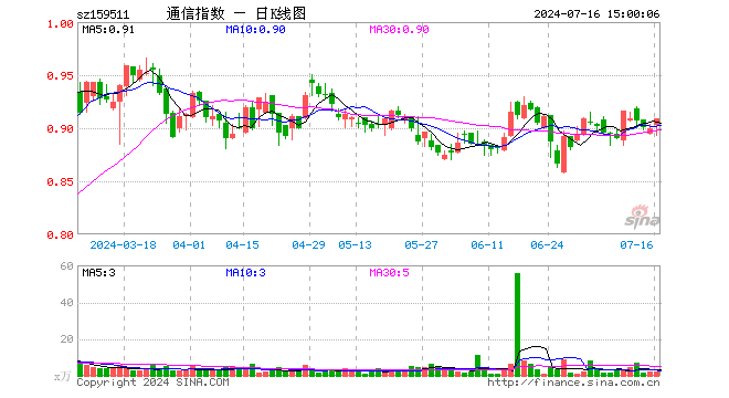 通信ETF基金（159511）涨1.11%，成交额213.80万元