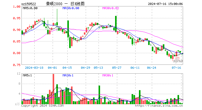 国证2000ETF景顺（159522）跌0.75%，成交额17.96万元