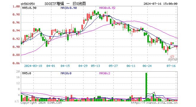 500ETF增强（560950）跌0.11%，成交额83.12万元