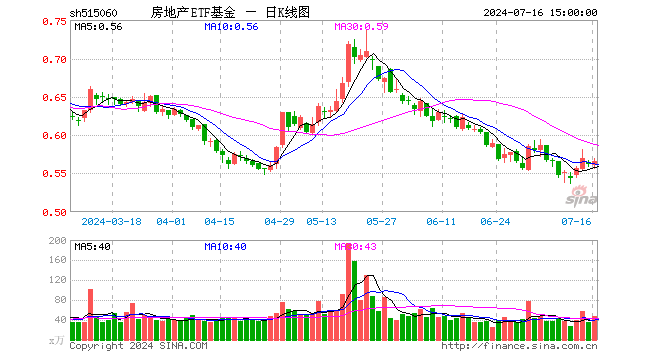 房地产ETF基金（515060）涨0.71%，成交额2670.29万元