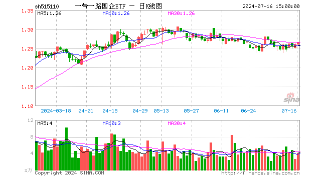 一带一路国企ETF（515110）涨0.40%，成交额507.56万元