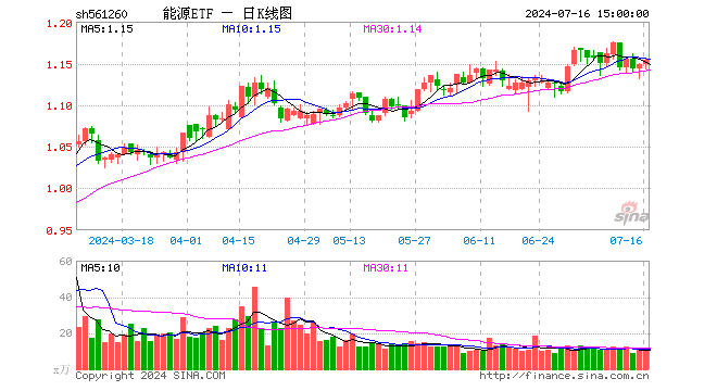 能源ETF（561260）涨0.52%，成交额1244.36万元