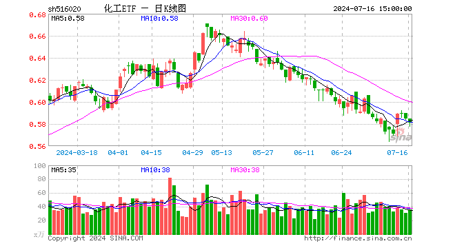 化工ETF（516020）跌0.68%，成交额2096.43万元