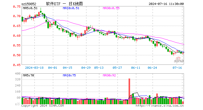 软件ETF（159852）涨0.39%，半日成交额1535.63万元