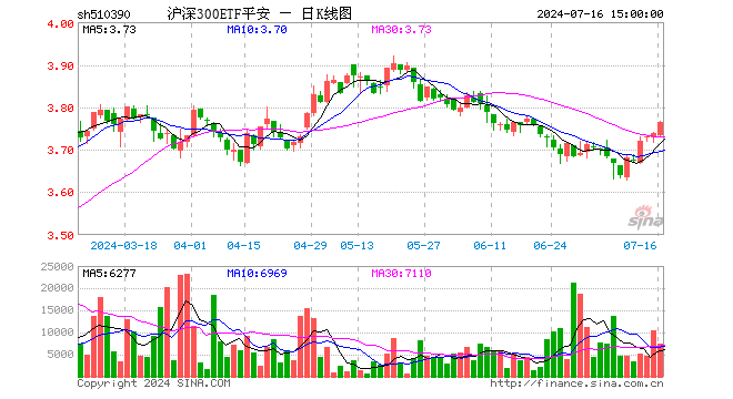 沪深300ETF平安（510390）涨0.67%，成交额279.64万元