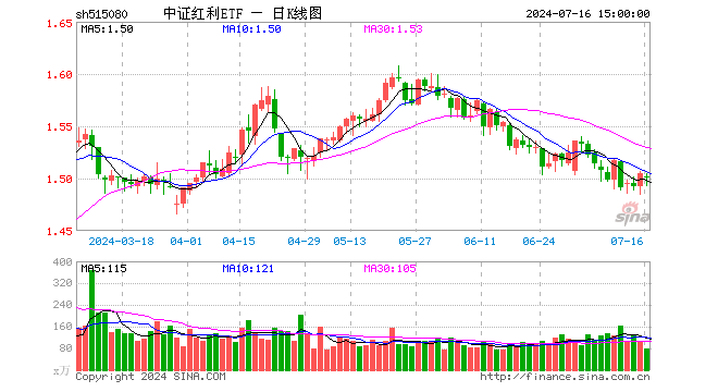 中证红利ETF（515080）跌0.33%，成交额1.19亿元