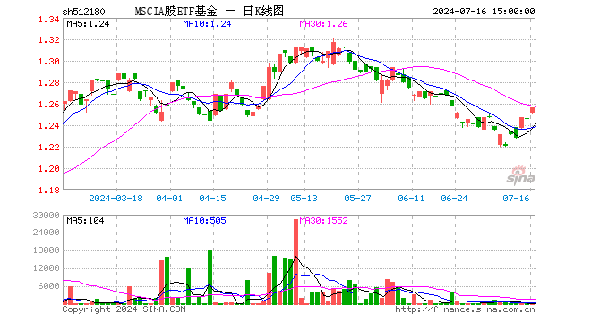 MSCIA股ETF基金（512180）涨0.80%，成交额1.88万元