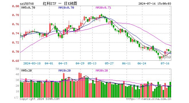 红利ETF（159708）跌0.14%，成交额1899.07万元