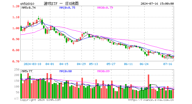 游戏ETF（516010）涨0.68%，成交额5584.60万元