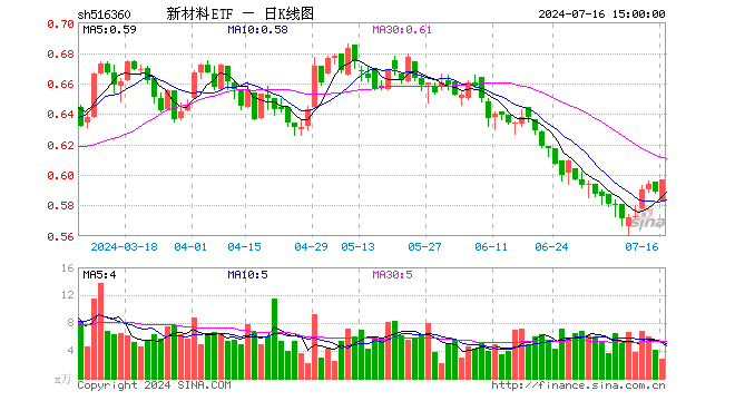 新材料ETF（516360）涨1.36%，成交额164.64万元