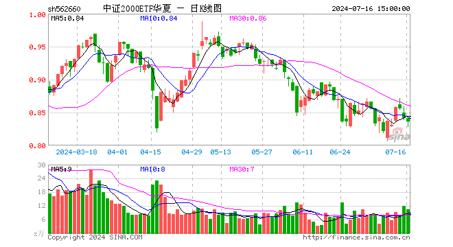 中证2000ETF华夏（562660）跌0.59%，成交额887.00万元