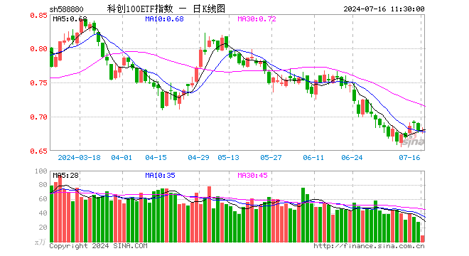 科创100ETF指数（588880）涨0.15%，半日成交额603.49万元