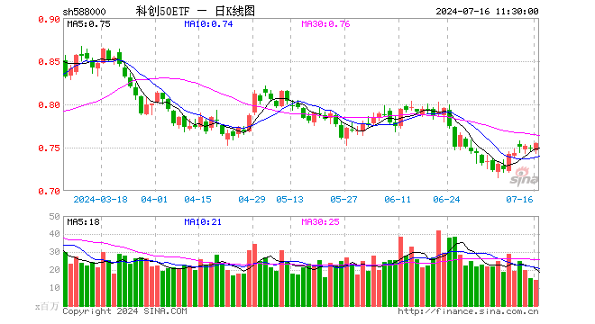 科创50ETF（588000）涨0.94%，半日成交额10.74亿元