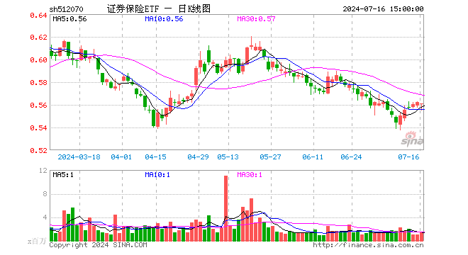 证券保险ETF（512070）跌0.18%，成交额7688.84万元