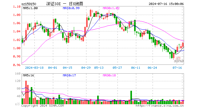 深证50ETF易方达（159150）涨0.80%，成交额2106.07万元