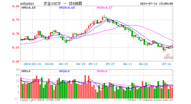 农业50ETF（516810）涨0.46%，成交额484.87万元