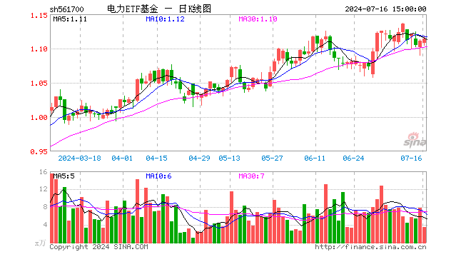 电力ETF基金（561700）涨0.27%，成交额379.48万元