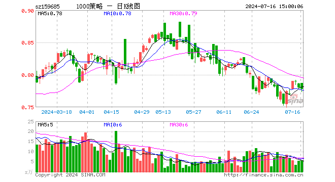 1000增强ETF天弘（159685）跌0.26%，成交额450.96万元