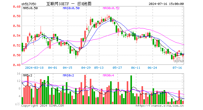 互联网50ETF（517050）涨0.40%，成交额74.37万元