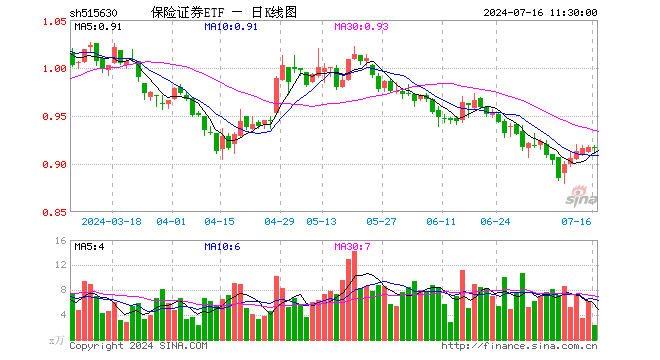 保险证券ETF（515630）涨0.00%，半日成交额219.78万元