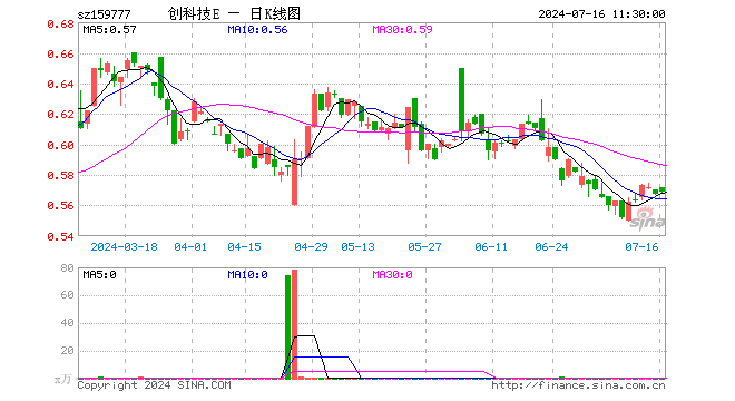 创科技ETF（159777）涨0.35%，半日成交额6858.00元