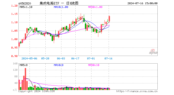 集成电路ETF（562820）涨2.71%，成交额1035.37万元