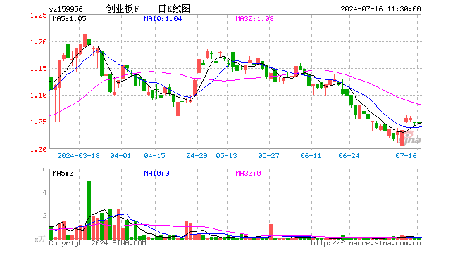 创业板ETF建信（159956）涨0.10%，半日成交额5035.20元