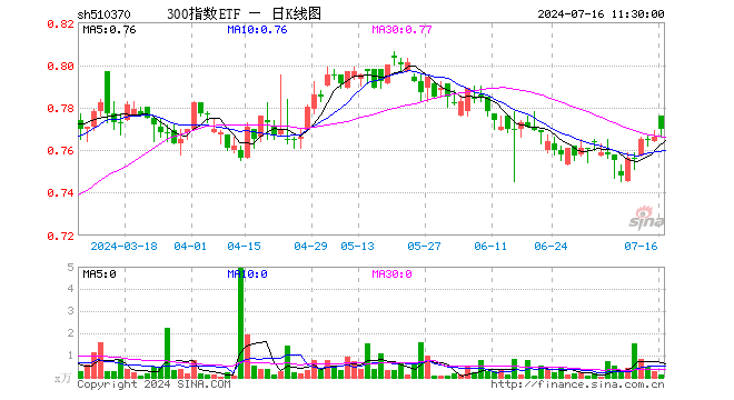 300指数ETF（510370）涨0.52%，半日成交额8.54万元