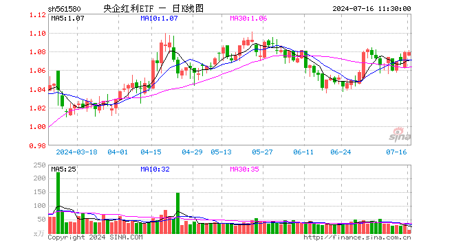 央企红利ETF（561580）涨0.00%，半日成交额1181.58万元