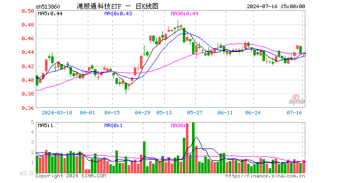 港股通科技ETF（513860）跌0.23%，成交额5424.15万元