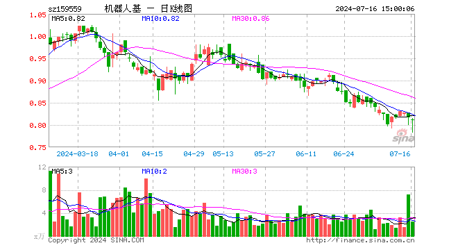 机器人ETF基金（159559）跌0.49%，成交额197.47万元